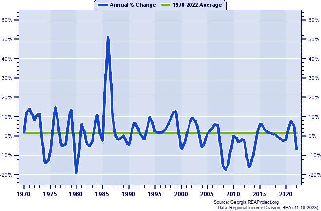 Bleckley County Real Total Industry Earnings:
Annual Percent Change, 1970-2022
