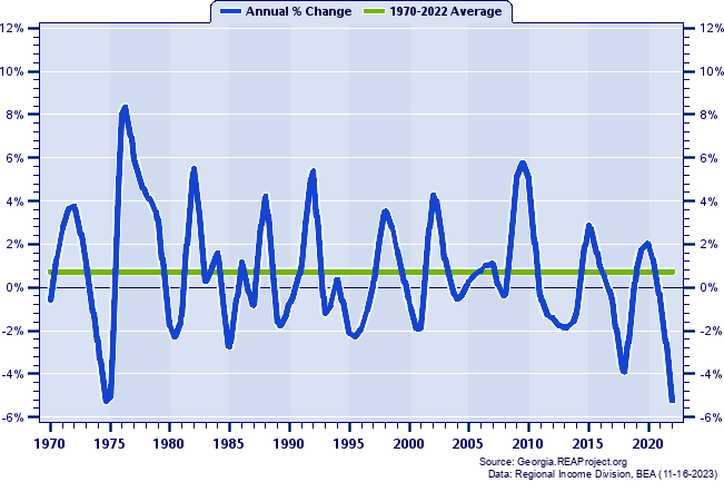 Camden County Real Average Earnings Per Job:
Annual Percent Change, 1970-2022