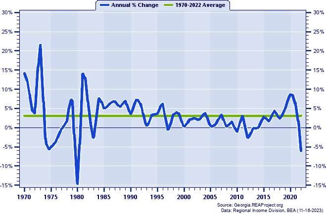 Candler County Real Total Personal Income:
Annual Percent Change, 1970-2022
