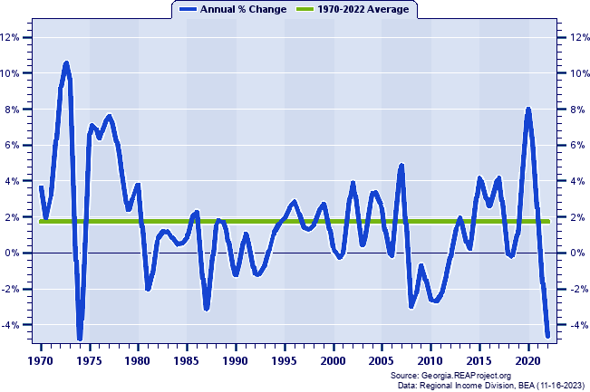 Charlton County Real Per Capita Personal Income:
Annual Percent Change, 1970-2022