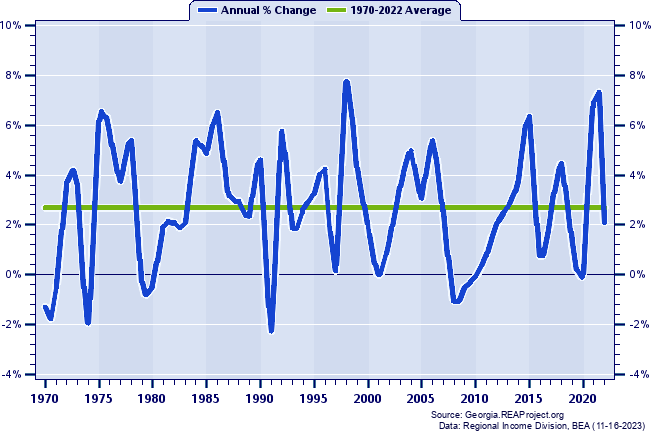 Chatham County Real Total Industry Earnings:
Annual Percent Change, 1970-2022