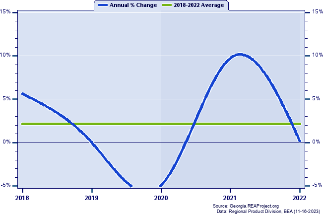 Cook County Real Gross Domestic Product:
Annual Percent Change, 2018-2022