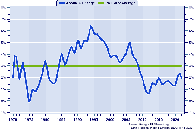 Coweta County Population:
Annual Percent Change, 1970-2022