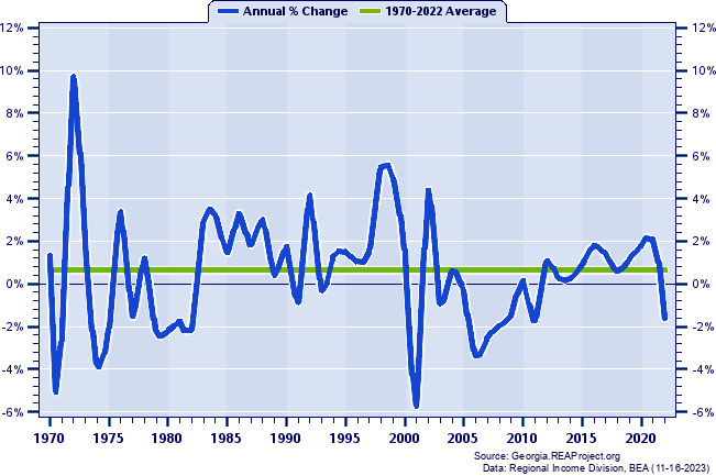 Douglas County Real Average Earnings Per Job:
Annual Percent Change, 1970-2022
