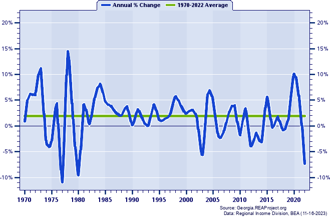 Grady County Real Per Capita Personal Income:
Annual Percent Change, 1970-2022