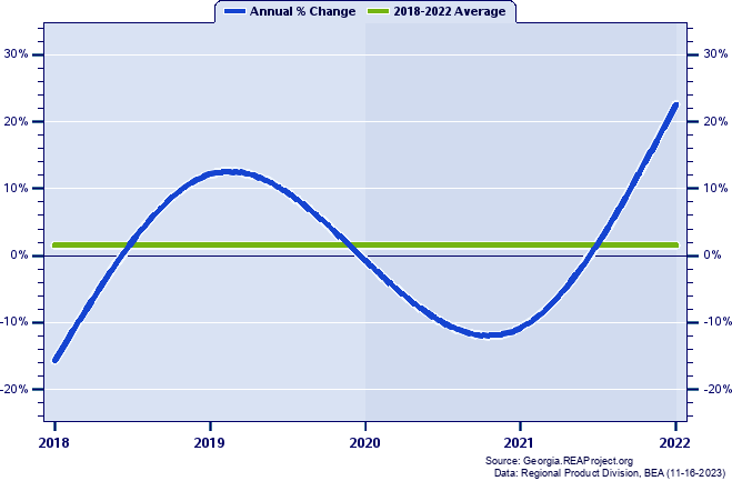 Heard County Real Gross Domestic Product:
Annual Percent Change, 2002-2021