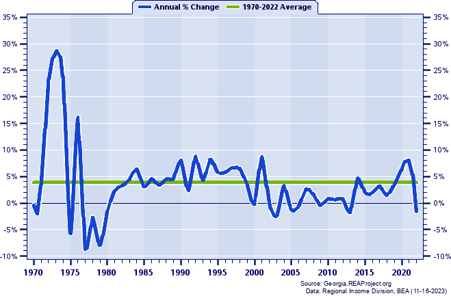 Heard County Real Total Personal Income:
Annual Percent Change, 1970-2022