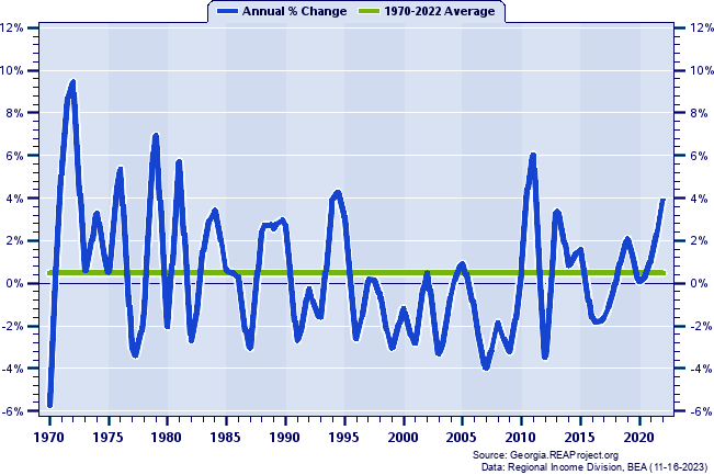 Jeff Davis County Total Employment:
Annual Percent Change, 1970-2022