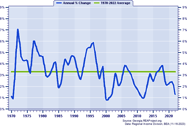 Oconee County Population:
Annual Percent Change, 1970-2021