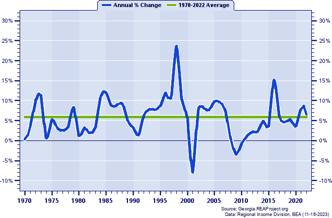 Paulding County Total Employment:
Annual Percent Change, 1970-2022
