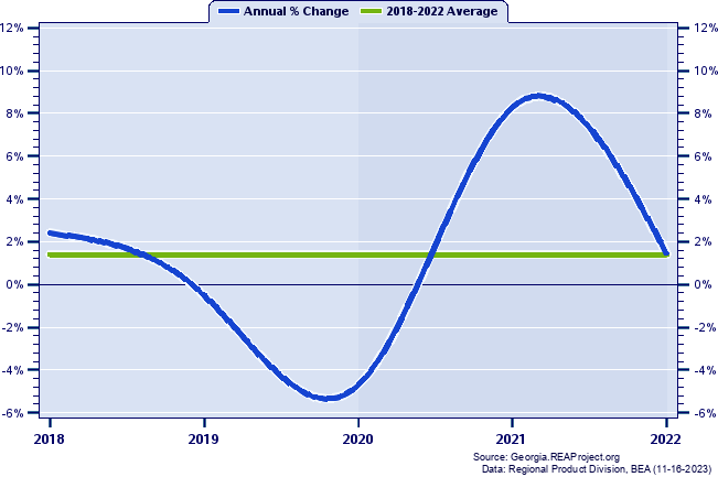 Pickens County Real Gross Domestic Product:
Annual Percent Change, 2002-2021