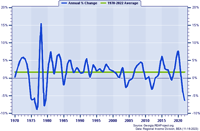 Pierce County Real Per Capita Personal Income:
Annual Percent Change, 1970-2022
