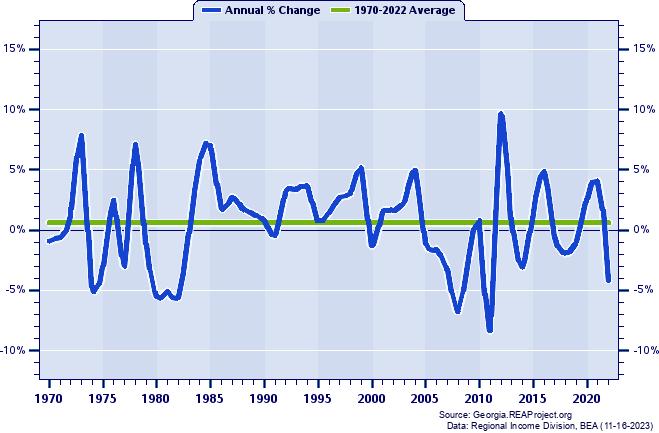 Rabun County Real Average Earnings Per Job:
Annual Percent Change, 1970-2022