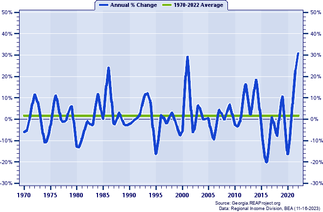 Taliaferro County Real Average Earnings Per Job:
Annual Percent Change, 1970-2022