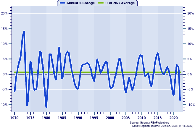Telfair County Real Average Earnings Per Job:
Annual Percent Change, 1970-2022