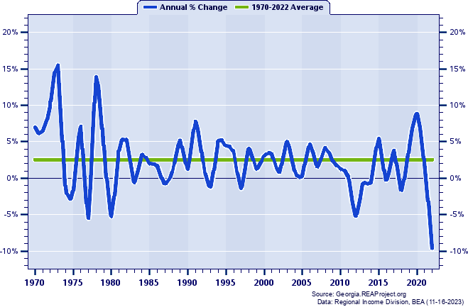 Treutlen County Real Total Personal Income:
Annual Percent Change, 1970-2022
