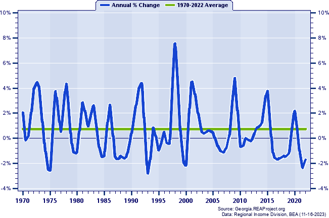 Ware County Real Average Earnings Per Job:
Annual Percent Change, 1970-2022