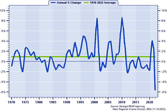 Wheeler County Population:
Annual Percent Change, 1970-2022