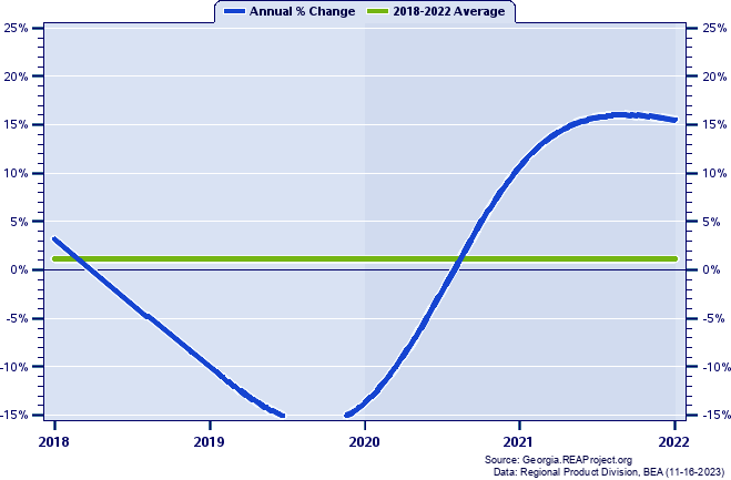 Wilkes County Real Gross Domestic Product:
Annual Percent Change, 2002-2021