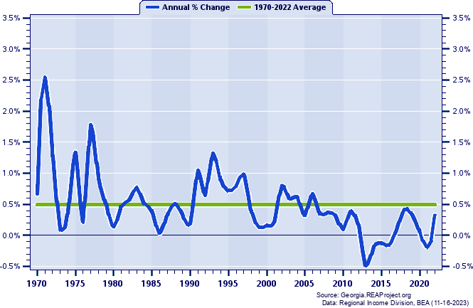 Macon-Bibb County MSA Population:
Annual Percent Change, 1970-2022