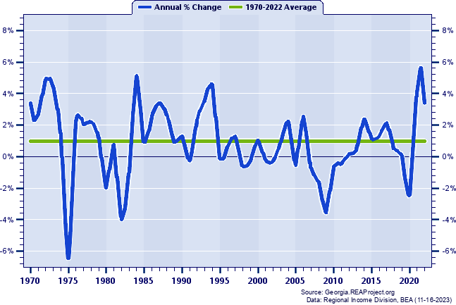 Rome MSA Total Employment:
Annual Percent Change, 1970-2022