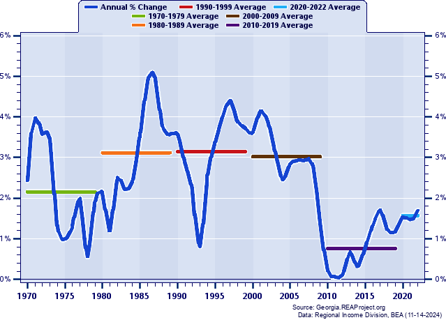 Bartow County vs. Georgia | Population Trends over 1969-2022