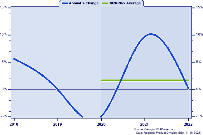 Cook County Real Gross Domestic Product:
Annual Percent Change and Decade Averages Over 2018-2022