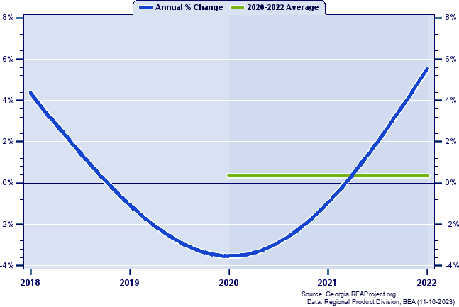 Habersham County Real Gross Domestic Product:
Annual Percent Change and Decade Averages Over 2002-2021