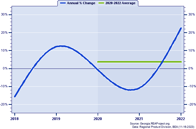 Heard County Real Gross Domestic Product:
Annual Percent Change and Decade Averages Over 2002-2021