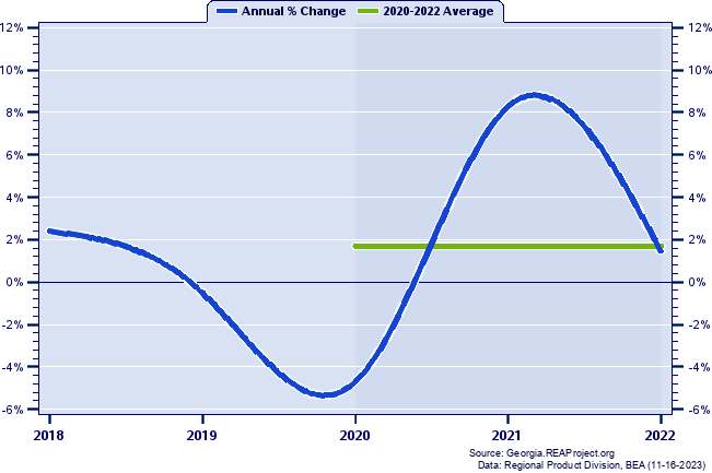Pickens County Real Gross Domestic Product:
Annual Percent Change and Decade Averages Over 2002-2021