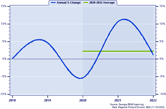 Putnam County Real Gross Domestic Product:
Annual Percent Change and Decade Averages Over 2002-2021