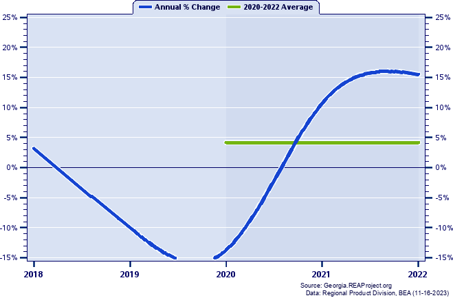 Wilkes County Real Gross Domestic Product:
Annual Percent Change and Decade Averages Over 2002-2021