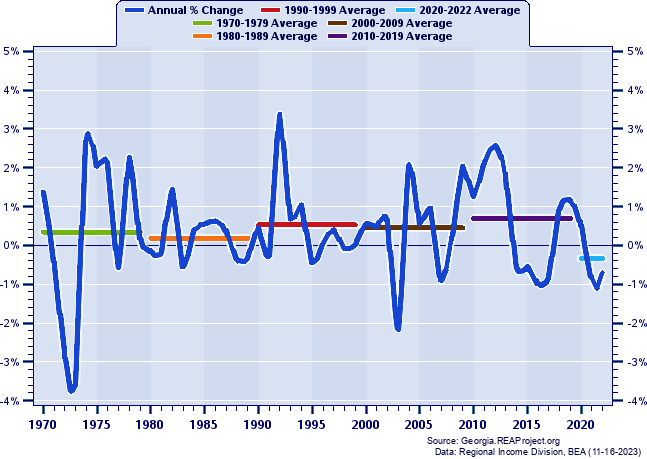 Columbus MSA Vs Georgia Population Trends Over 1969 2022   Image 