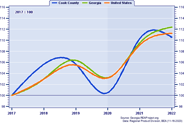 Real Gross Domestic Product Indices (2017=100): 2017-2022