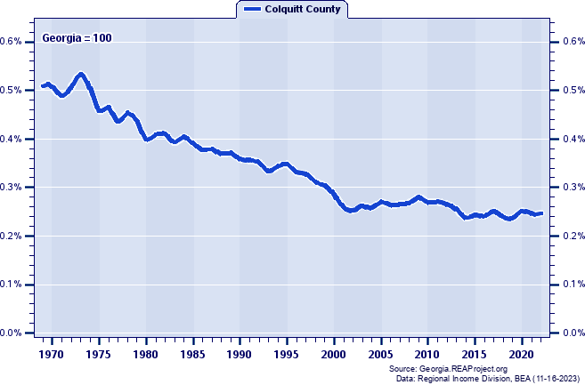 Total Industry Earnings as a Percent of the Georgia Total: 1969-2022