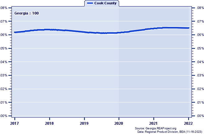 Gross Domestic Product as a Percent of the Georgia Total: 2017-2022