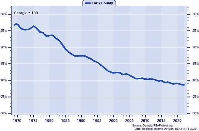 Total Employment as a Percent of the Georgia Total: 1969-2022