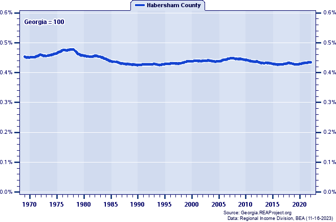 Population as a Percent of the Georgia Total: 1969-2022