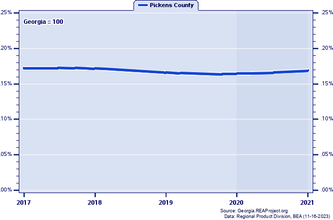 Gross Domestic Product as a Percent of the Georgia Total: 2001-2021