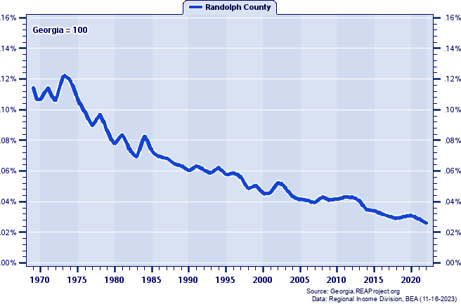 Total Industry Earnings as a Percent of the Georgia Total: 1969-2022