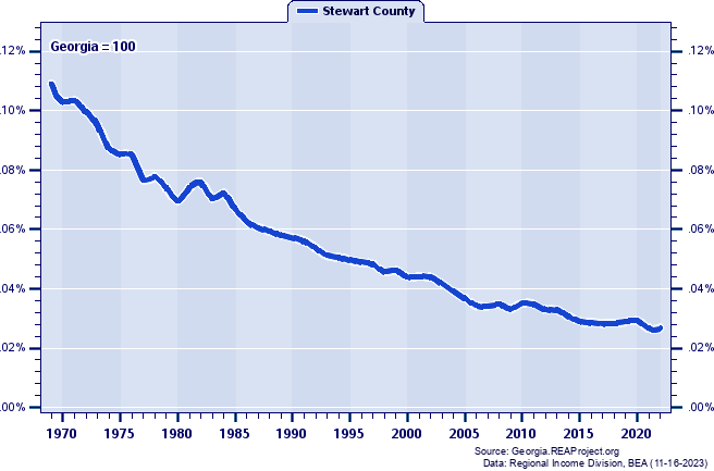 Total Personal Income as a Percent of the Georgia Total: 1969-2022