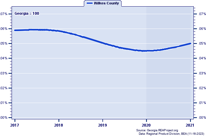 Gross Domestic Product as a Percent of the Georgia Total: 2001-2021