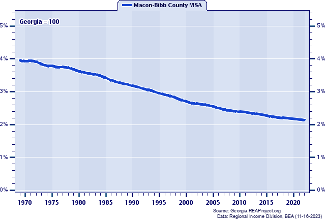 Population as a Percent of the Georgia Total: 1969-2022
