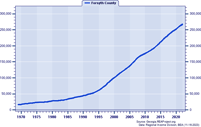 Forsyth County vs. Georgia | Population Trends over 1969-2022