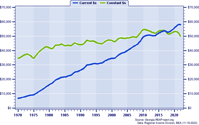 Camden County Average Earnings Per Job, 1970-2022
Current vs. Constant Dollars