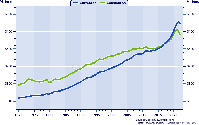 Candler County Total Personal Income, 1970-2022
Current vs. Constant Dollars (Millions)