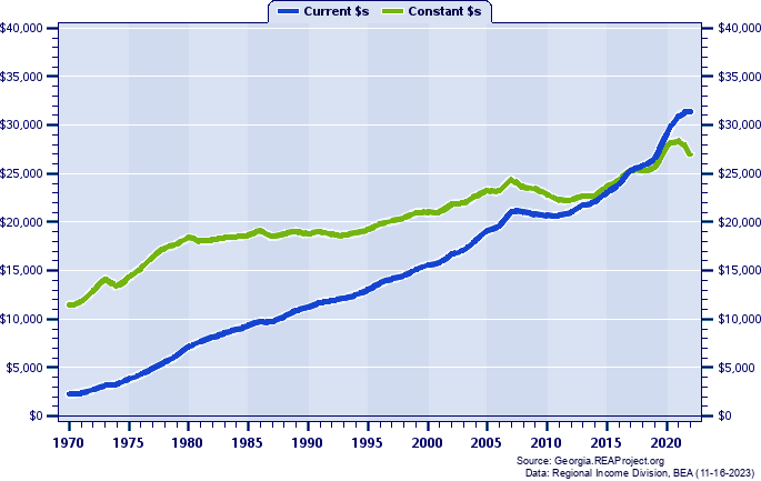 Charlton County Per Capita Personal Income, 1970-2022
Current vs. Constant Dollars