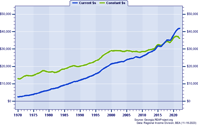 Dade County Per Capita Personal Income, 1970-2022
Current vs. Constant Dollars