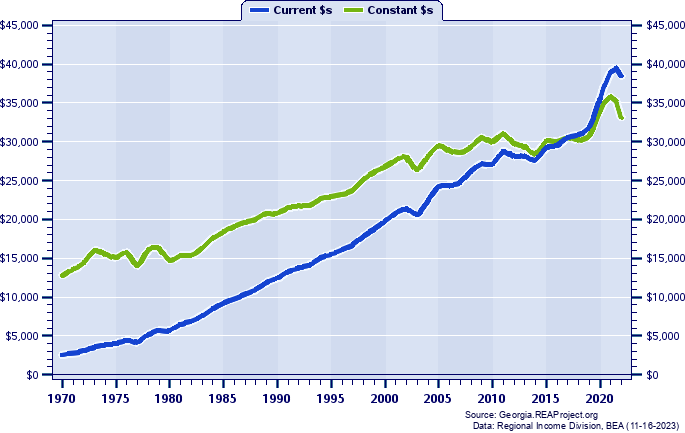 Grady County Per Capita Personal Income, 1970-2022
Current vs. Constant Dollars