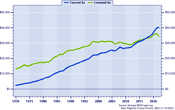Habersham County Per Capita Personal Income, 1970-2022
Current vs. Constant Dollars